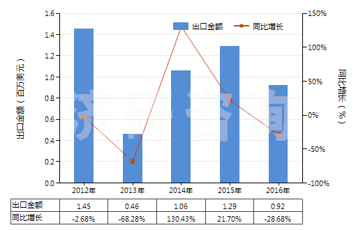2012-2016年中國鄰甲基苯甲酸(HS29163910)出口總額及增速統(tǒng)計(jì) 2012-2016年中國鄰甲基苯甲酸(HS29163910)出口總額及增速統(tǒng)計(jì)
